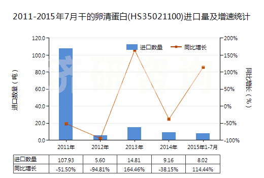 2011-2015年7月干的卵清蛋白(HS35021100)進(jìn)口量及增速統(tǒng)計(jì) 2011-2015年7月干的卵清蛋白(HS35021100)進(jìn)口量及增速統(tǒng)計(jì)